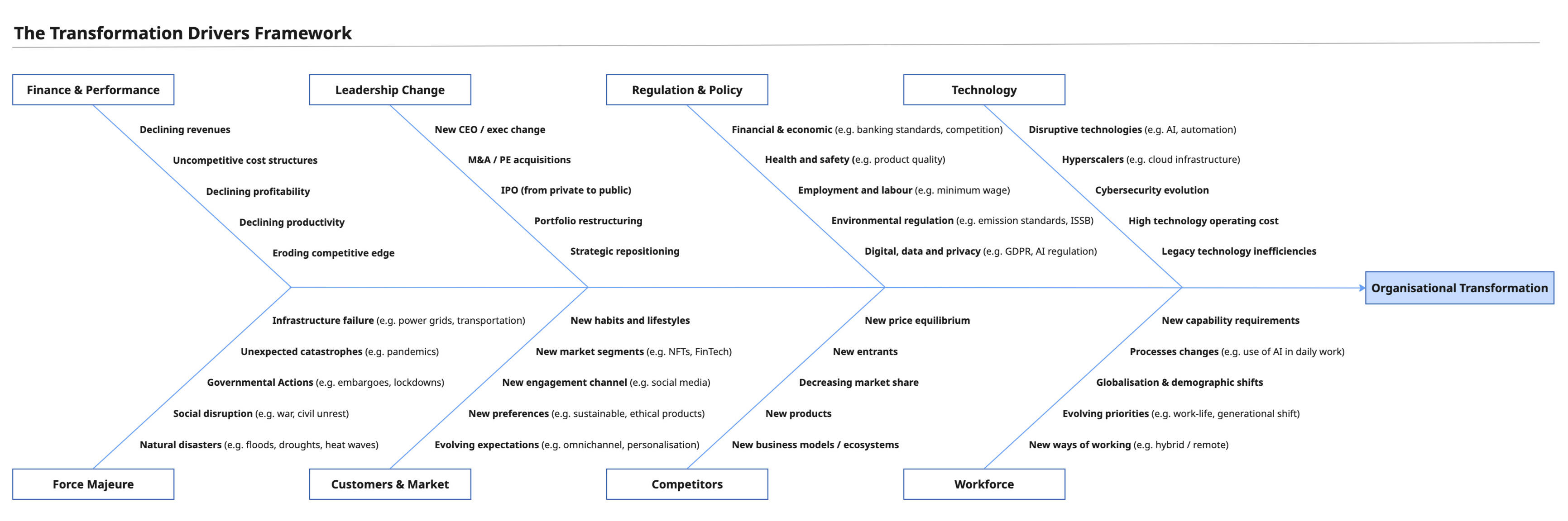 Exhibit 1: The Transformation Drivers Framework (by author) Test