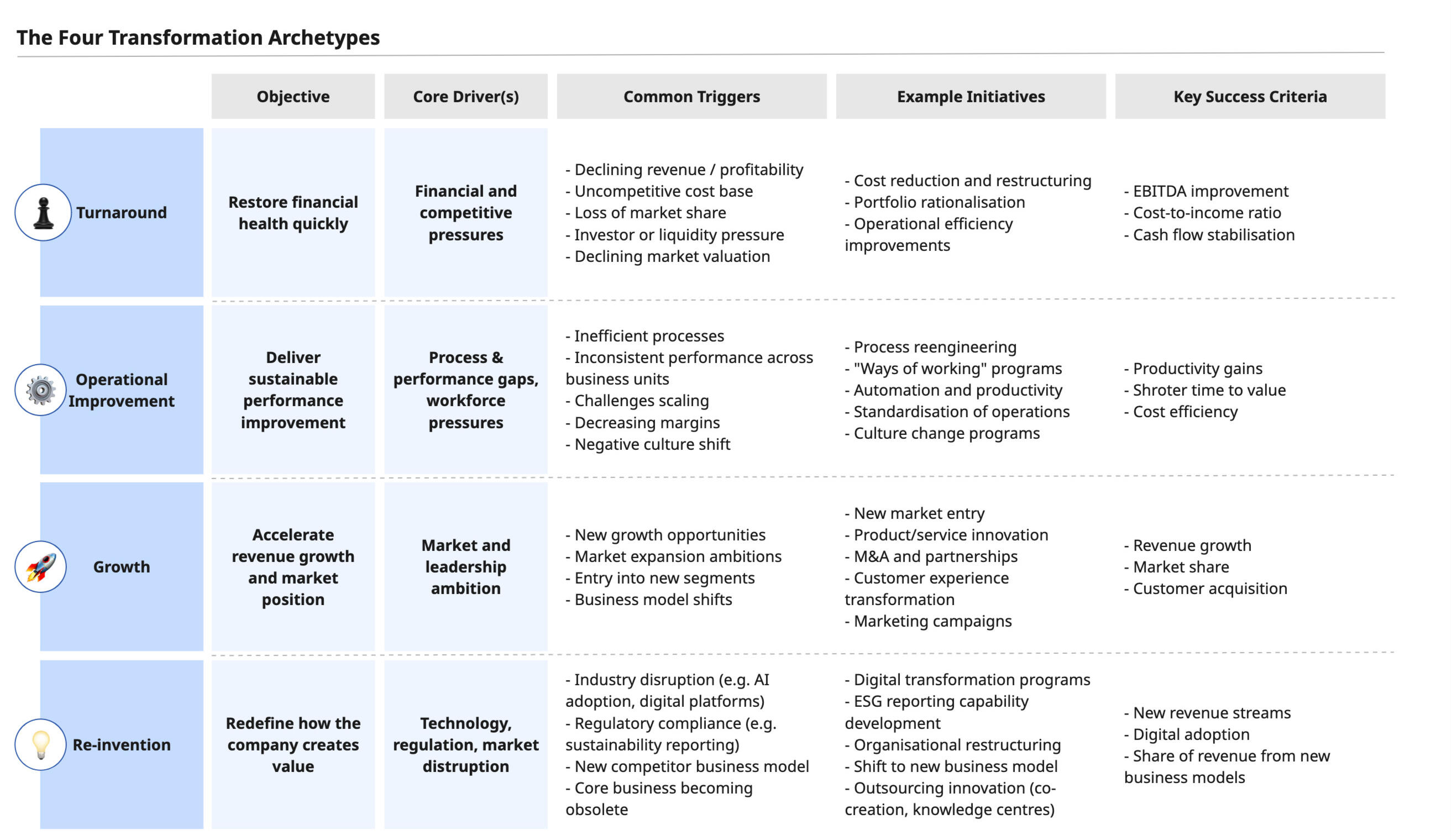 Exhibit 2: The Four Transformation Archetypes (by author) Test