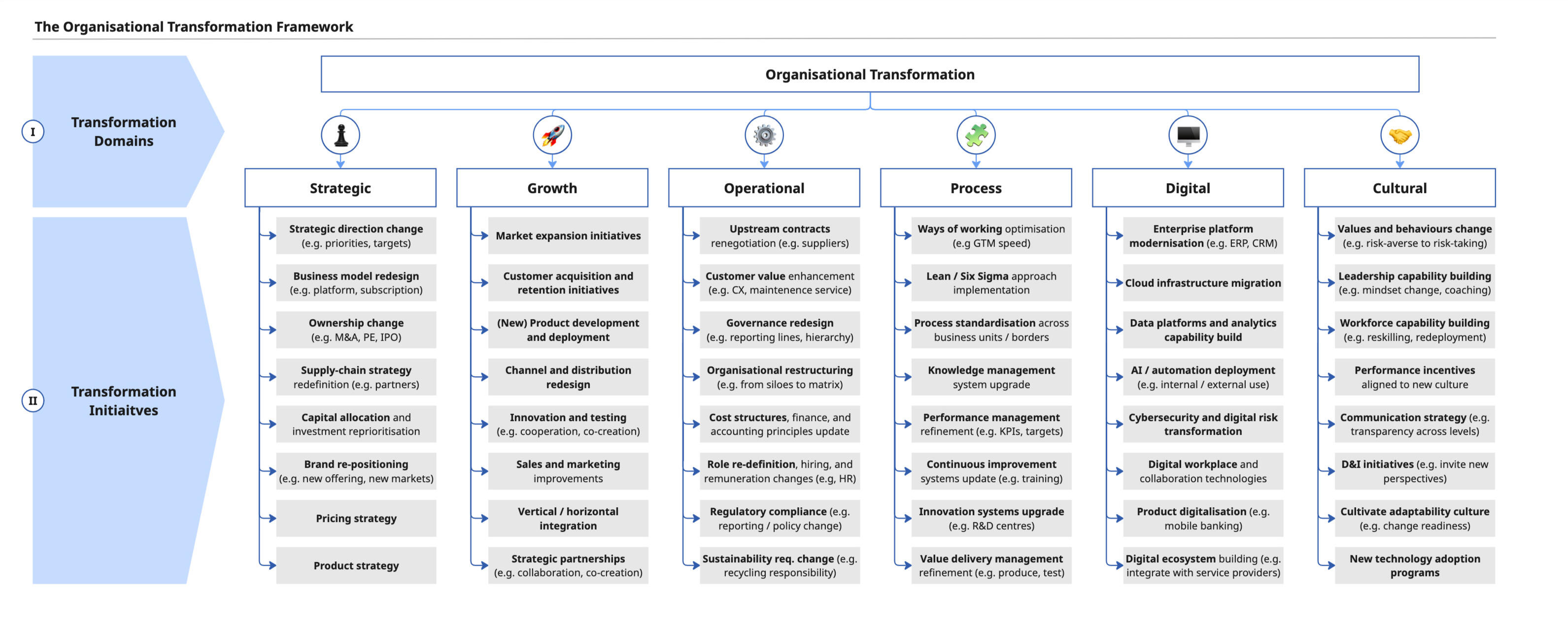 Exhibit 1: The Organisational Transformation Framework (by author) Test