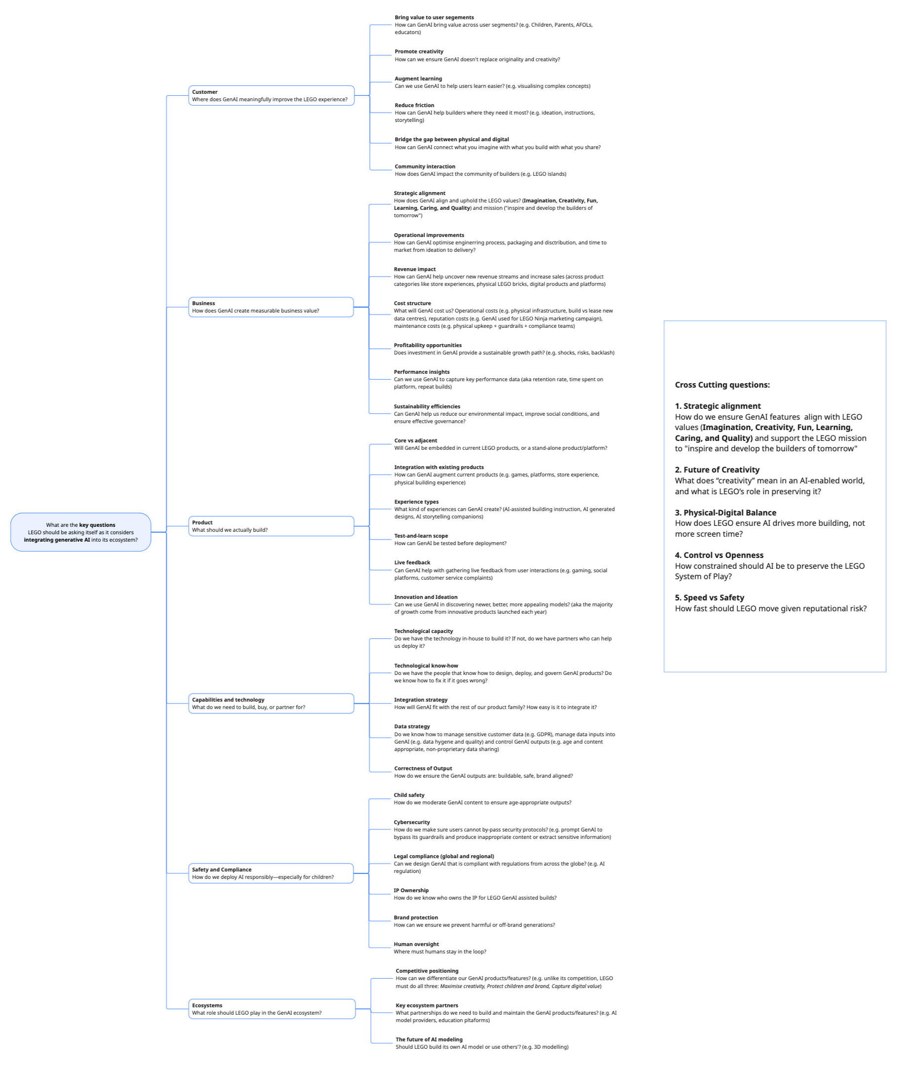 Exhibit 1: Key Questions for LEGO when integrating GenAI (by author) Test