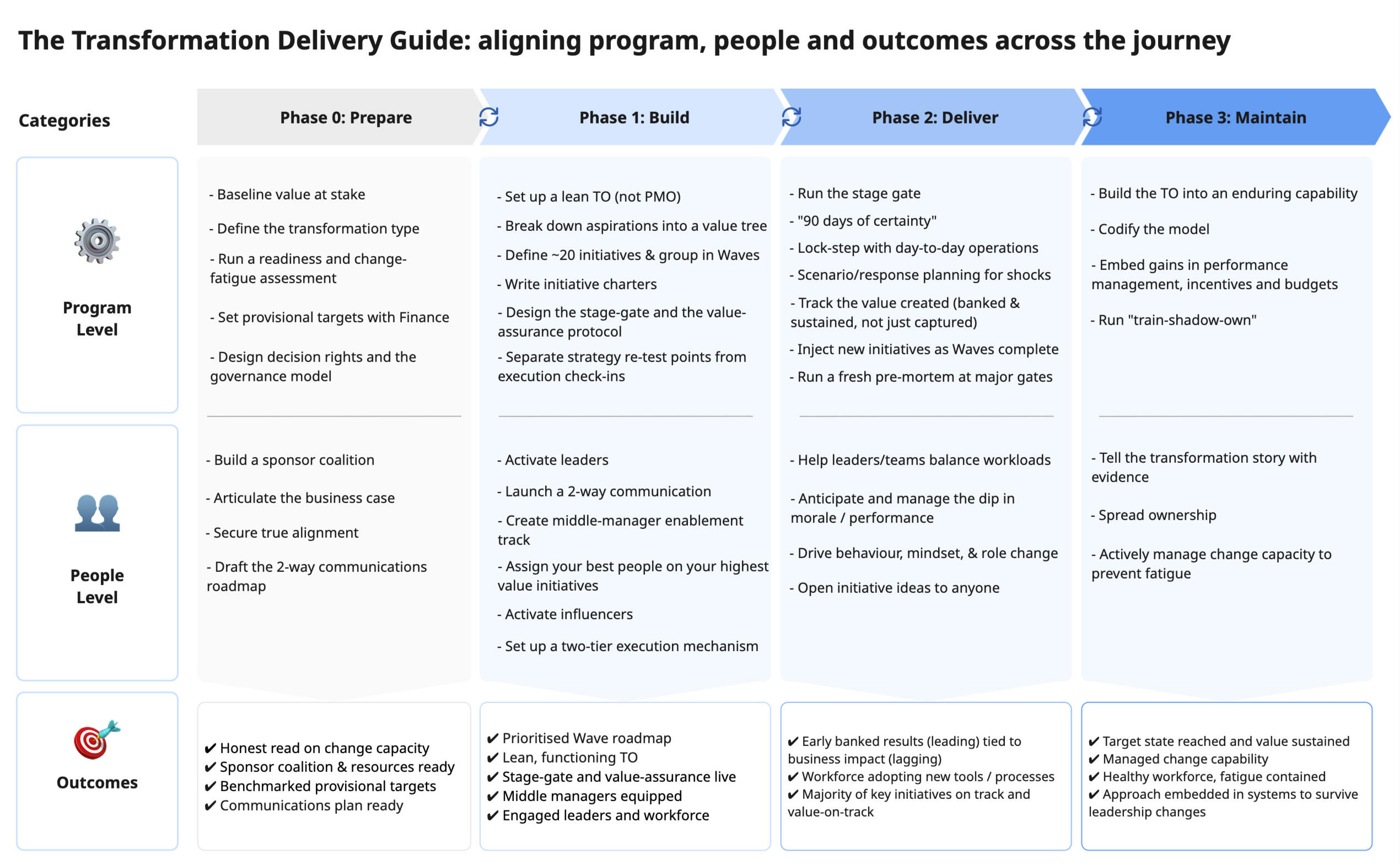 Exhibit 1: The Transformation Delivery Guide (by author) Test